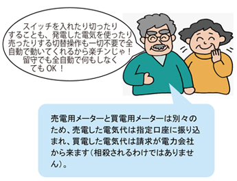 �X�C�b�`����ꂽ��؂����肷�邱�Ƃ��A���d�����d�C���g�����蔄�����肷��؂�ւ��������ؕs�v�őS�����œ����Ă���邩��y�`������I����ł��S�����ŉ������Ȃ��Ă�OK�I�@���d�p���[�^�[�Ɣ��d�p���[�^�[�͕ʁX�̂��߁A���d�����d�C��͎w������ɐU�荞�܂�A���d�����d�C��͐������d�͉�Ђ��痈�܂��i���E�����킯�ł͂���܂���j�B